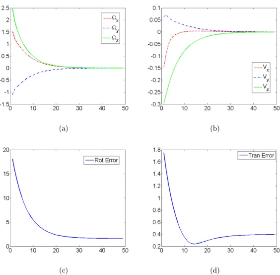 Figure 3.13: Simulation results for the PBVS using the "Plücker coordinates control laws" with uncalibrated stereo system