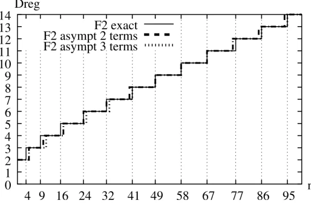 Fig. 4.1 – Comparaison de la r´ egularit´ e et de son d´ eveloppement asymptotique pour m = n ´ equations quadratiques sur F 2 .