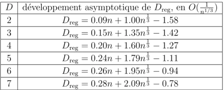 Fig. 4.4 – D´ eveloppement asymptotique de la r´ egularit´ e pour m = n ´ equations de degr´e D, semi-r´ eguli` eres sur F 2