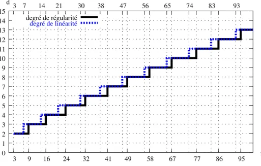 Fig. 5.1 – Comparaison des degr´ es de r´ egularit´ e et de lin´ earit´ e, ´ equations quadra- quadra-tiques