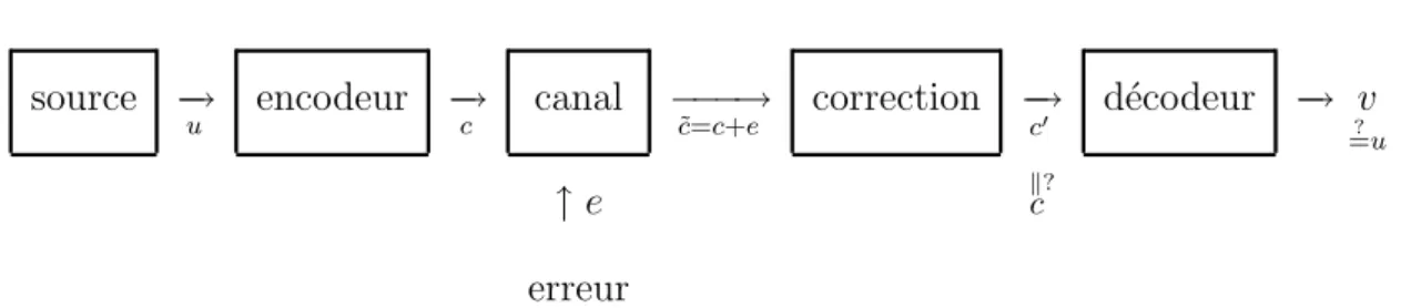 Fig. 2.1 – Sch´ ema de transmission d’un message sur un canal bruit´ e d´ ecodage v = v 1 v 2 