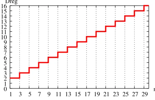 Fig. 3.1 – H(I) pour m = n + 1 polynˆ omes quadratiques