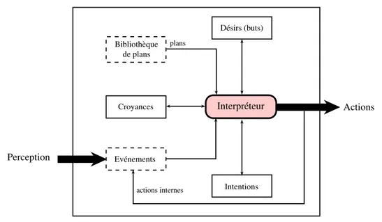 Figure 2.1: L’architecture d’un agent BDI
