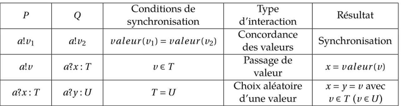Table 3.1: Les règles de synchronisation de deux processus P et Q en Full-LOTOS