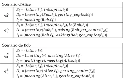 Table 4.1: Une évolution mentale possible d’Alice et Bob Scénario d’Alice