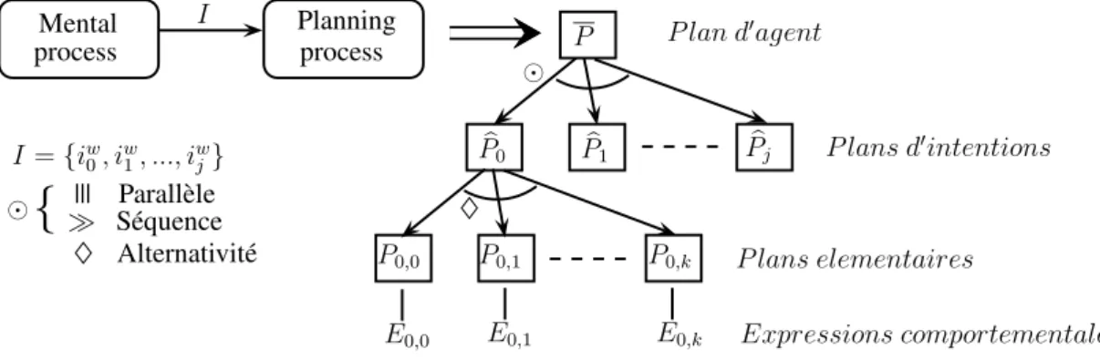 Figure 4.5: La structure du plan d’un agent