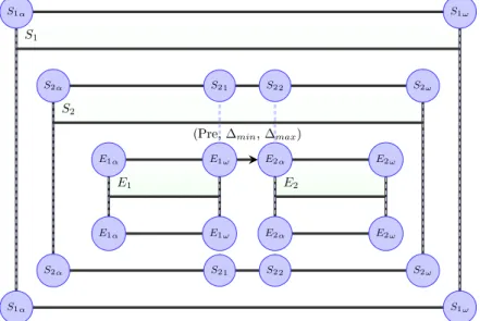 Fig. 6.2  Un exemple de synthèse direte d'une relation temporelle &lt; P re, ∆ min , ∆ max &gt; depuis une