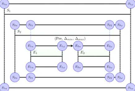 Fig. 6.3  Un exemple de synthèse impliite de relations temporelles depuis une struture