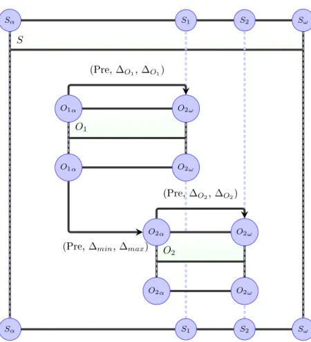 Fig. 6.4  Un exemple de onguration dont la propagation des ontraintes temporelles implique la