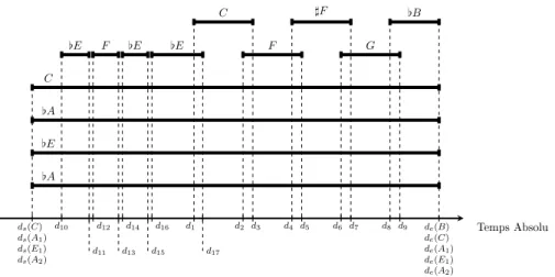 Fig. 1.7  Le diagramme temporel d'une interprétation de la mesure de Rapsody in Blue, dont les hoix