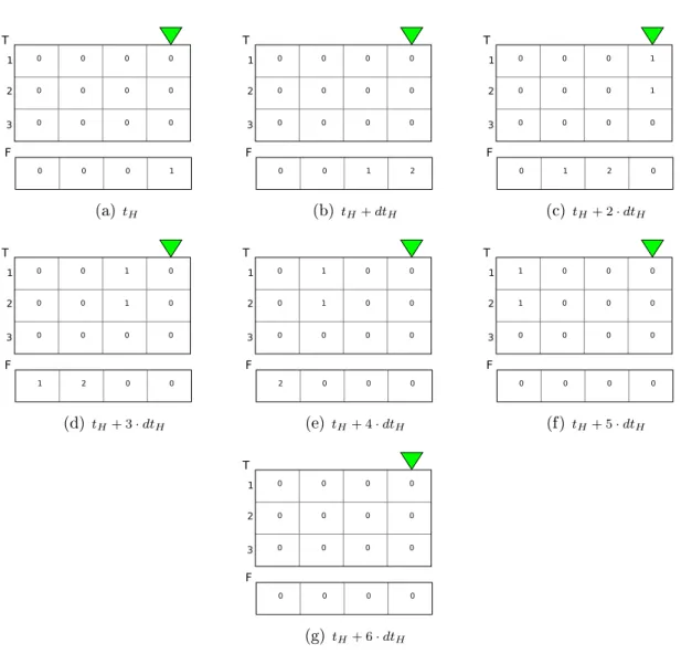 Figure 4.6  Mise à jour des tables d'historique associées à une ressource r pour laquelle les notications reçues du déplacement des agents signalent deux arrivées respectivement à t H et t H + dt H , et deux départs respectivement via les ressources voisin