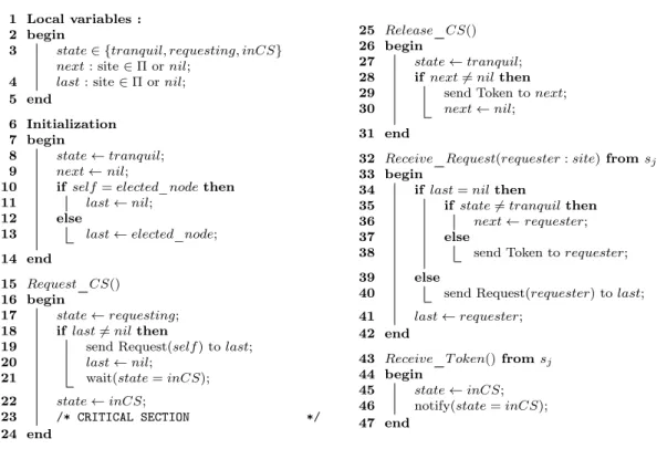 Figure 2.4 – Algorithme de Naimi-Tréhel avec file distribuée [NT87a]