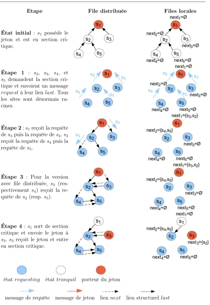 Figure 2.6 – Exemple d’exécution des deux versions de l’algorithme de Naimi-Tréhel