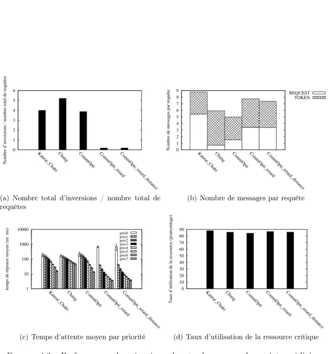Figure 4.3 – Performances du mécanisme de retard avec une charge intermédiaire