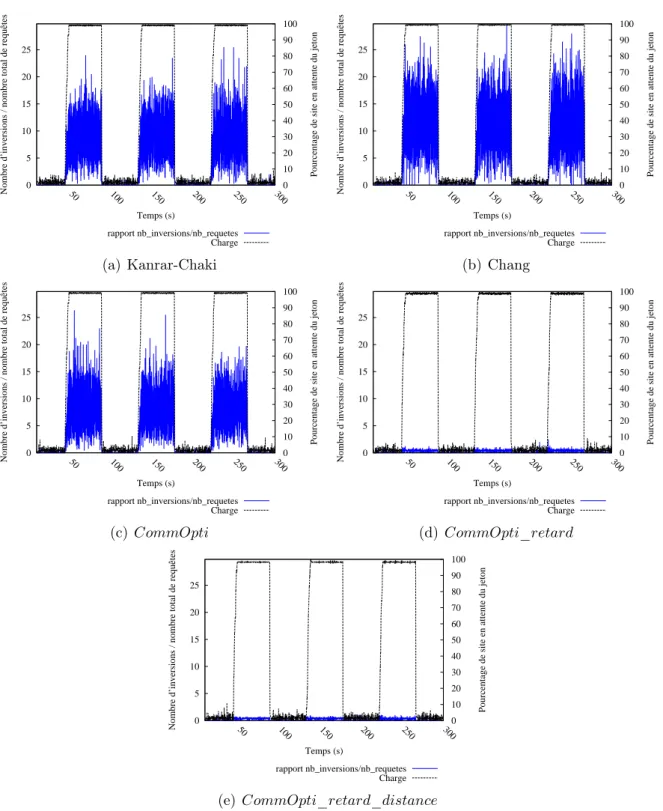 Figure 4.7 – Rapport (nombre total d’inversions / nombre total de requêtes) avec une charge dynamique