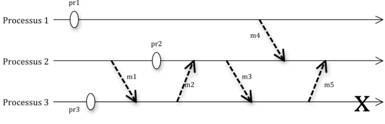 Figure 9 : Enregistrement de messages optimiste : si le processus 3 tombe en panne avant  la sauvegarde des messages m3 et m5, il va reprendre à partir du point de reprise pr3