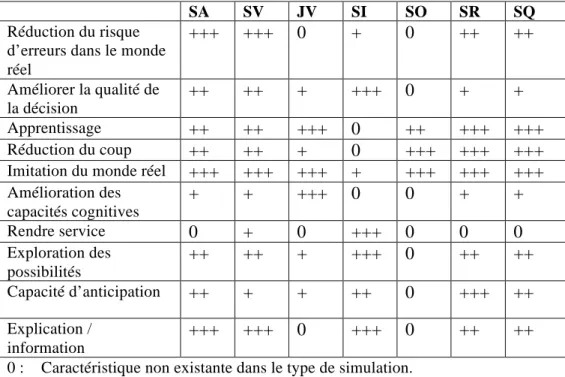 Table 3 : Comparatifs des simulateurs selon les caractéristiques 