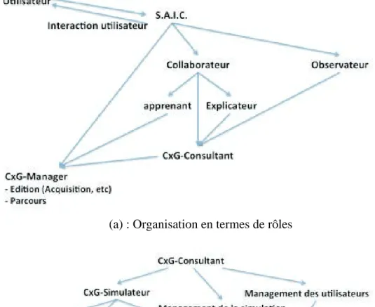 Figure 3.3 : Architecture proposée pour les SAIC et le Consultant  Les graphes contextuels sont récupérés de la « base CxG », le résultat de la  simulation est enregistré dans la « base d’expériences »