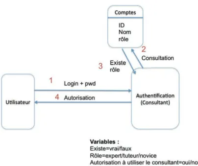 Figure 3.6 : Description du module d’authentification 