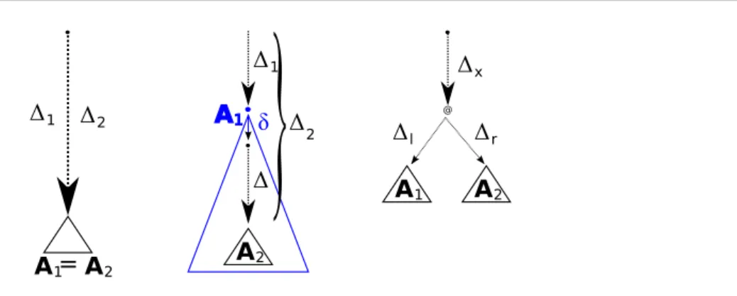 Figure 4: principaux cas de comparaison de deux contextes ayant mˆeme racine