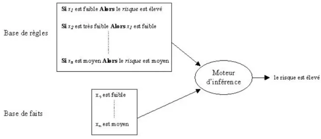 Fig. 1.1  Architecture simpliée d'un système expert