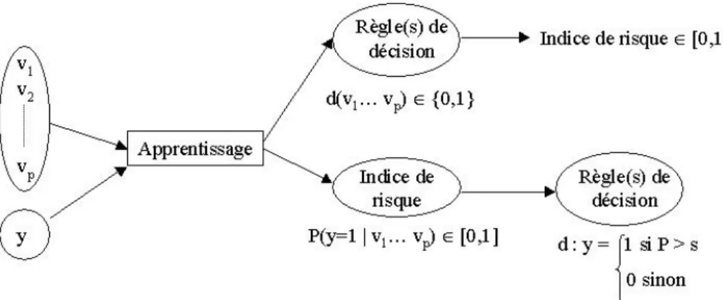 Fig. 1.6  Apprentissage de classieurs : deux façons de parvenir à un modèle d'évaluation des risques