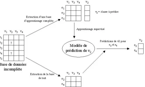 Fig. 6.5  Substitution des valeurs manquantes à l'aide d'un algorithme d'apprentissage supervisé