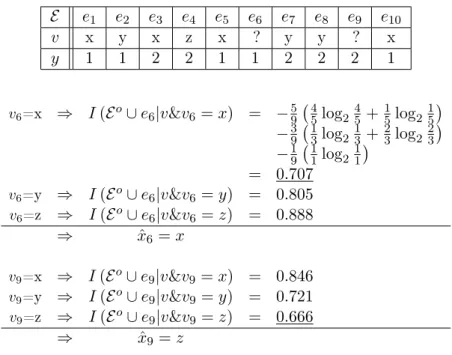 Tab. 6.7  Substitution des valeurs manquantes par minimisation de l'entropie : initialisa- initialisa-tion