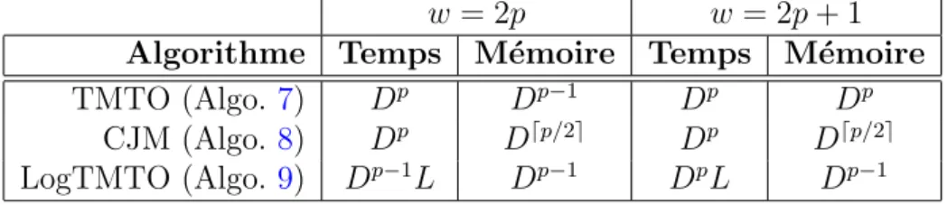 Tab. 9.1 – Comparaison des m´ethodes `a base de hachage pour le calcul de multiples de petit poids
