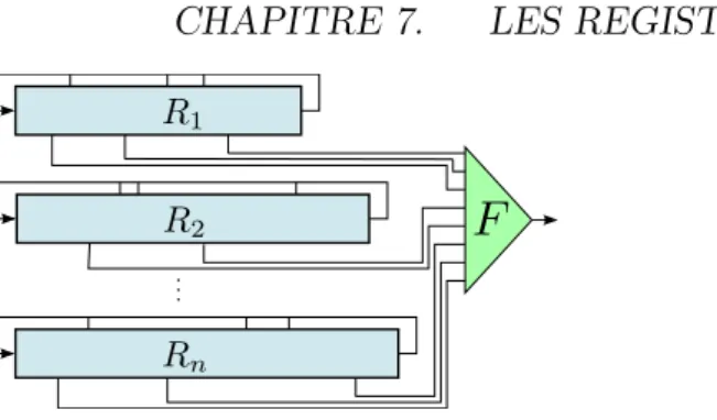 Fig. 7.1 – Mod`ele de registres combin´es