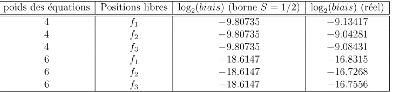 Tab. 8.1 – Biais observ´e pour une fonction cryptographique `a 9 entr´ees