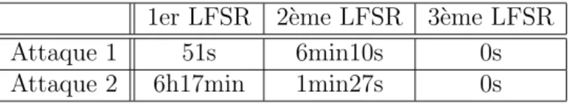 Tab. 8.2 – Comparaison globale des deux attaques 1er LFSR 2`eme LFSR 3`eme LFSR