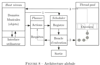 Figure 8 – Architecture globale