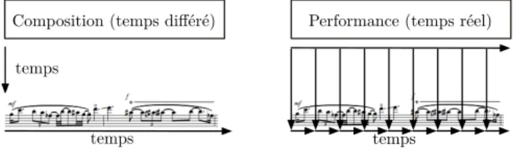 Figure 1 – Gestion du temps en composition et performance