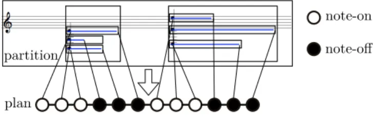 Figure 2 – Processus de planification statique d’une partition contenant deux accords Exécuter un plan revient à traiter une file d’exécution à priorités définies par les temps [15]