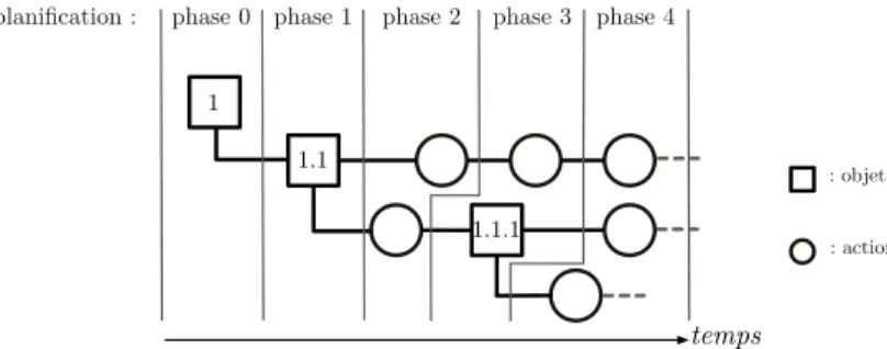 Figure 3 – Processus de planification réactif d’une partition sous forme hiérarchique entre les n appels à la fonction note-on, pouvant entrainer des retards perceptibles faisant entendre une suite de notes plutôt qu’un accord.