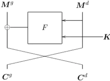 Figure 1.2 – Un tour d’un chiffrement de type r´eseau de Feistel