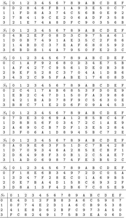 Table 2.3 – Boˆıtes-S de la fonction F du DES.