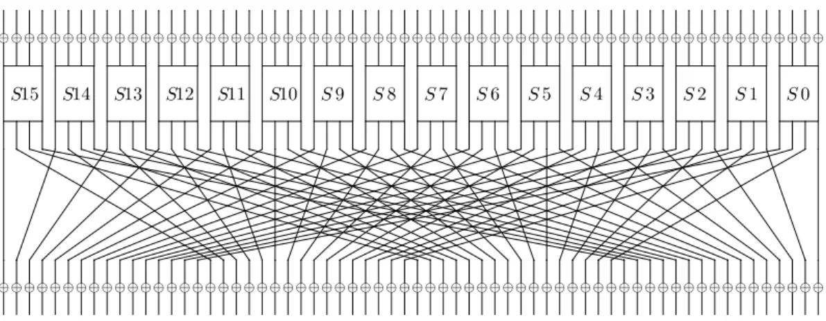 Table 2.7 – Boˆıte-S du chiffrement PRESENT.