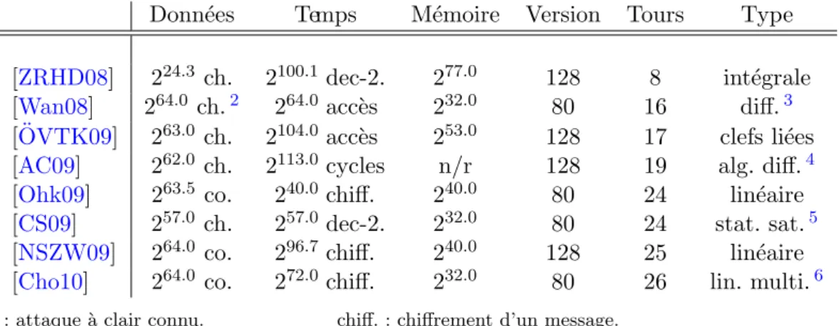 Table 2.8 – Caract´eristiques des attaques sur PRESENT
