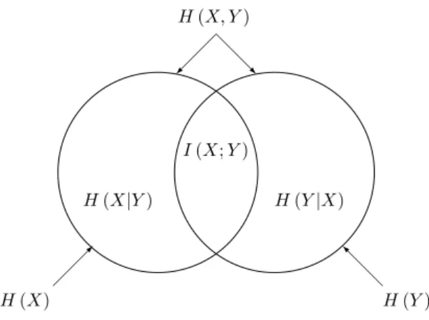 Figure 3.2 – Relations entre les grandeurs d´efinies dans la section 3.1 3.1.2 Canaux et capacit´e