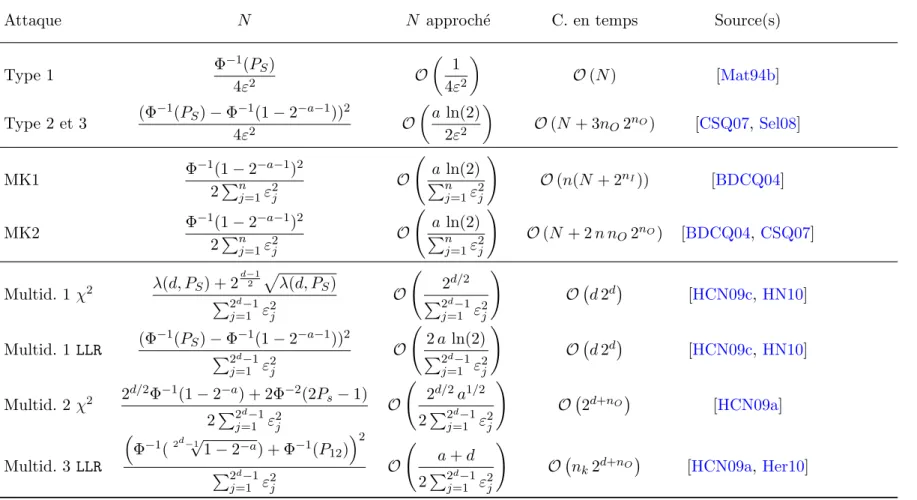 Table 4.3 – Complexit´es en donn´ee des diff´erentes cryptanalyses lin´eaires.
