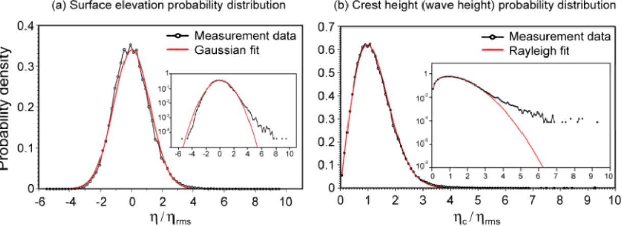 Figure 2.3: Probability density function of measurement data recorded from the Sea of Japan [2] (black), fitted with the predicted distributions