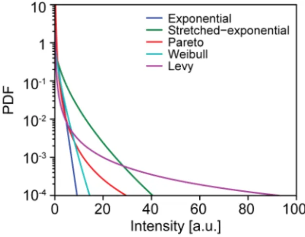 Figure 2.4: Examples of heavy-tailed distributions commonly reported in the study of optical rogue waves, compared to an exponential distribution.