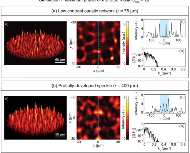 Figure 3.4: Numerical simulations with phase modulation of ' max = 2⇡ taken at two diﬀerent regimes: