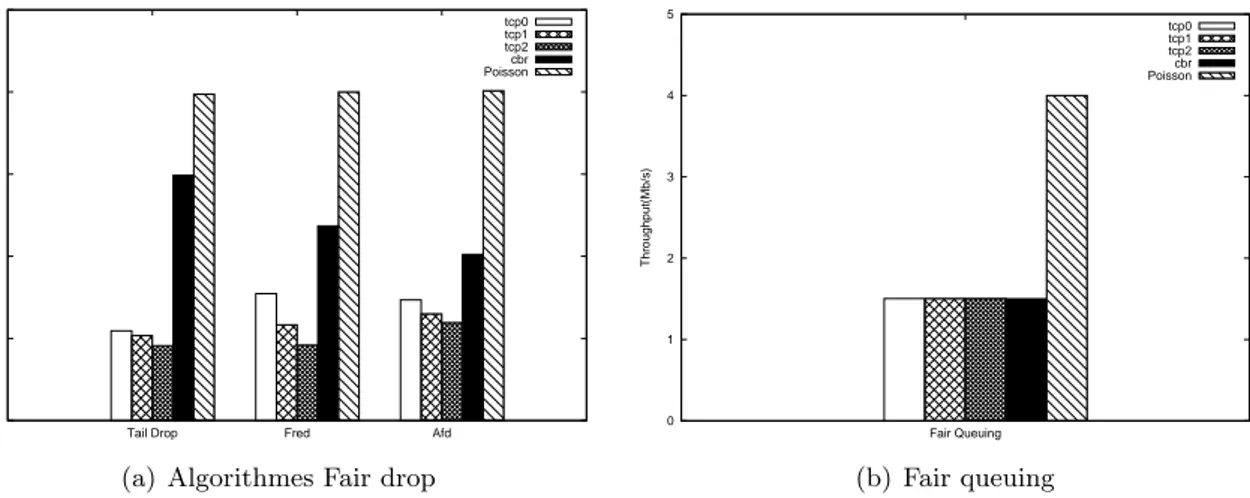 Figure 2.2 – Comparaison des protocoles fair drop et du protocole Fair queuing Il est clair que le fair queuing est l’algorithme le plus efficace