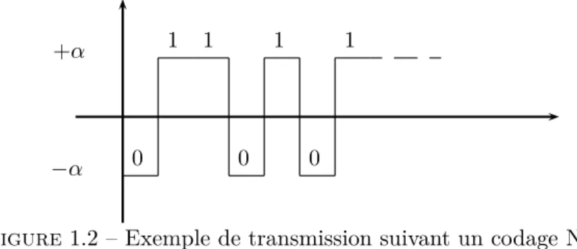 Figure 1.2 – Exemple de transmission suivant un codage NRZ