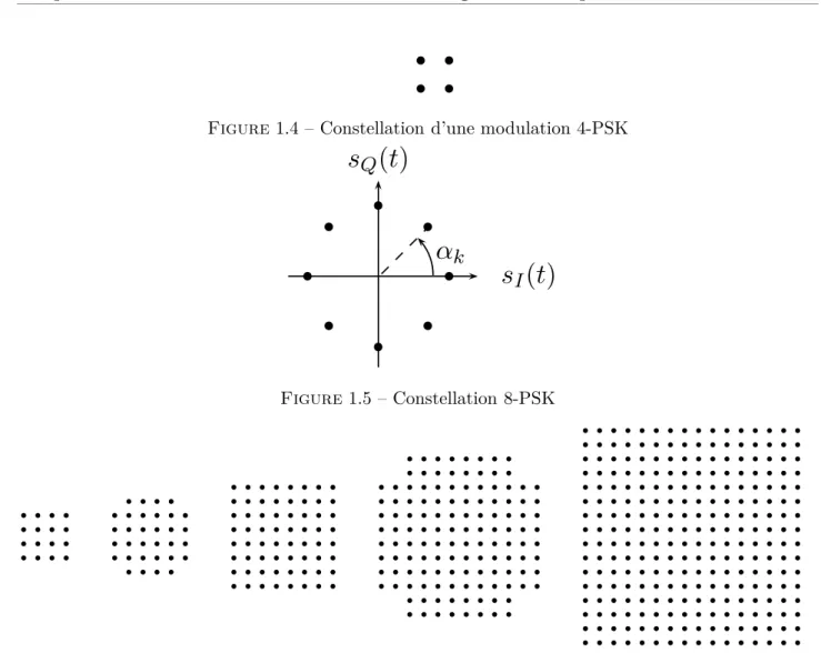 Figure 1.4 – Constellation d’une modulation 4-PSK