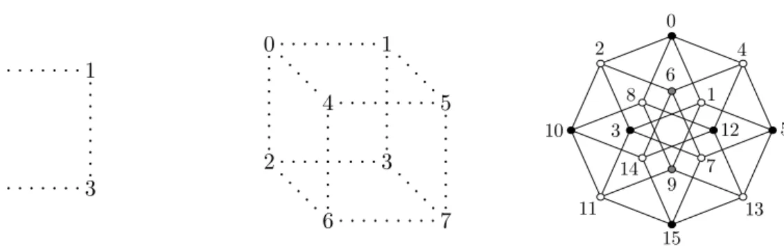Figure 2.1 – Représentation des graphes Q a , de gauche à droite a = 2, 3, 4