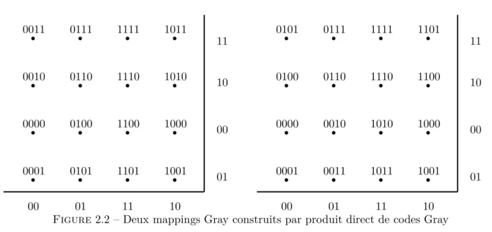 Figure 2.2 – Deux mappings Gray construits par produit direct de codes Gray